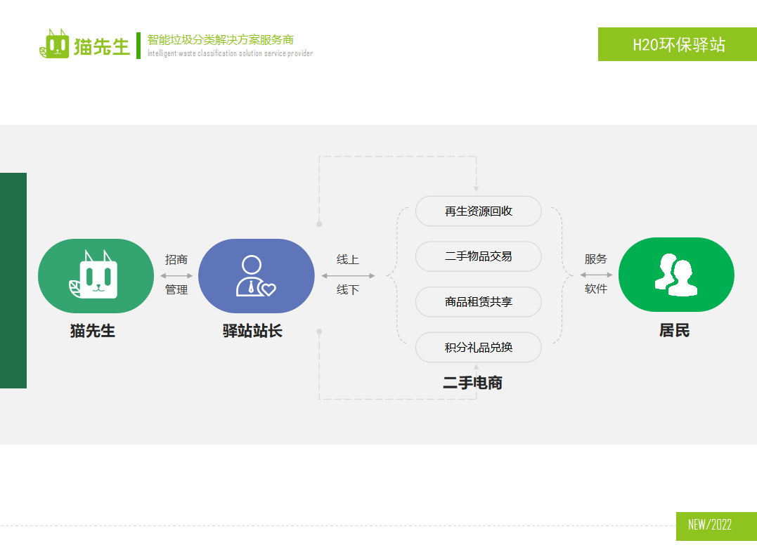 貓先生環(huán)保驛站，積分兌換點(diǎn) ，垃圾房生產(chǎn)廠家