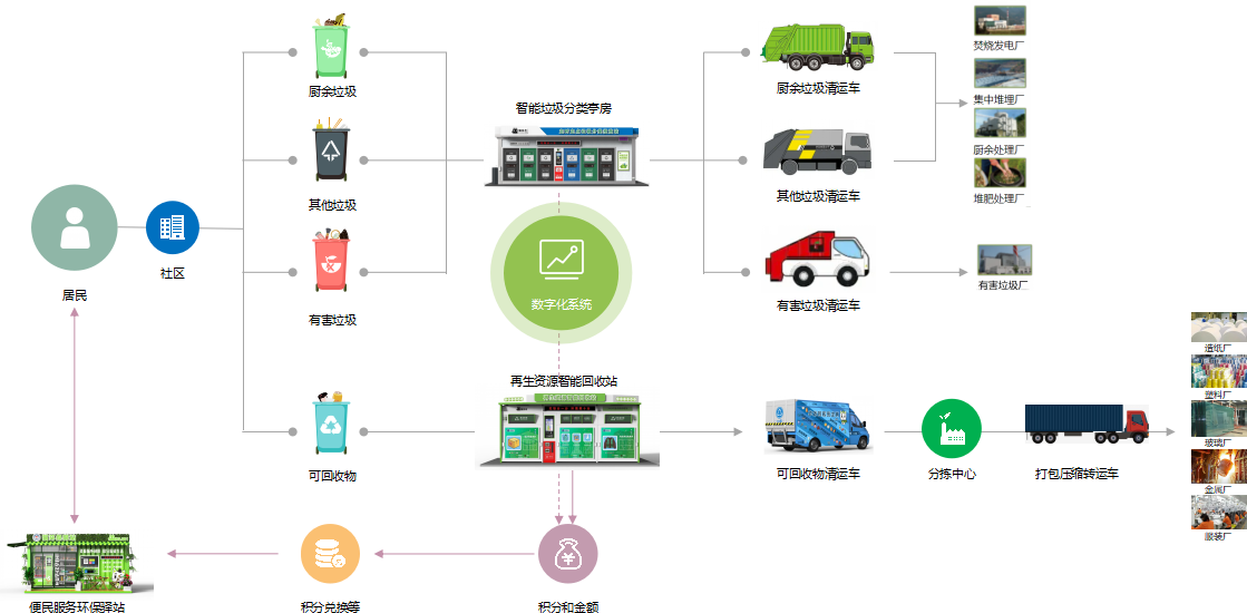 智能垃圾分類平臺，華展環(huán)境，貓先生垃圾分類